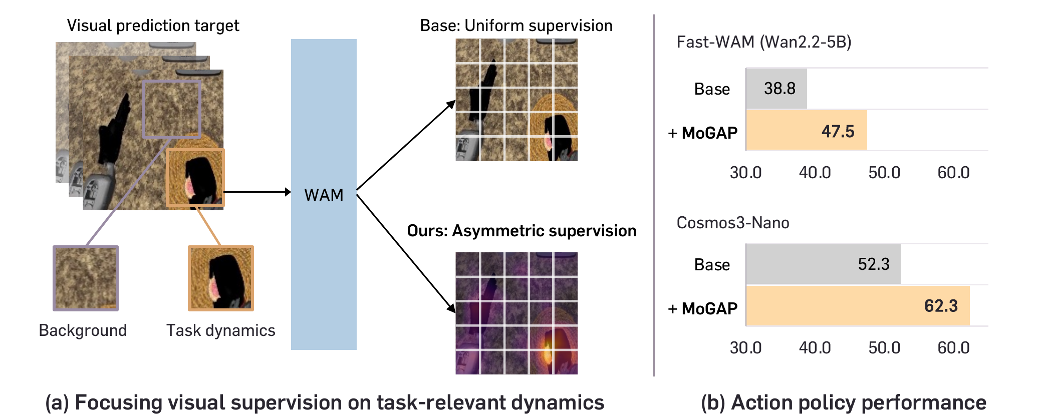 Focusing visual supervision on task-relevant dynamics