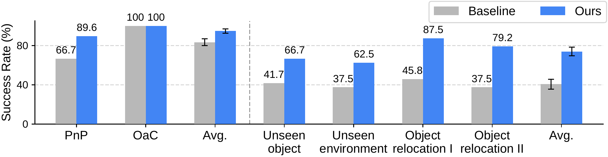 Real-robot results