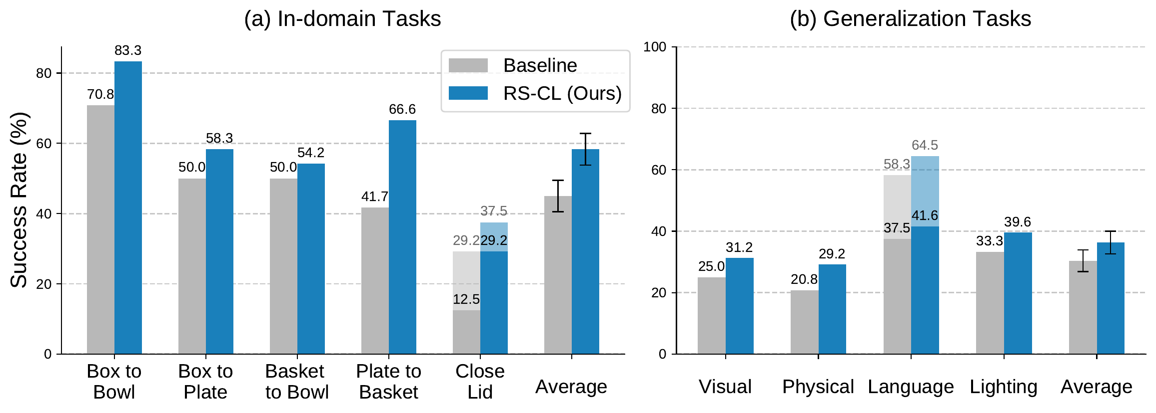 Real-robot results