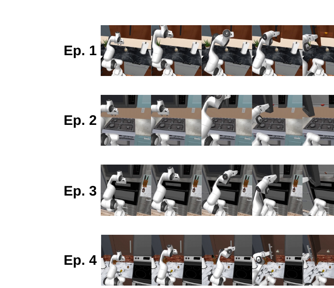 Identical task trajectories
